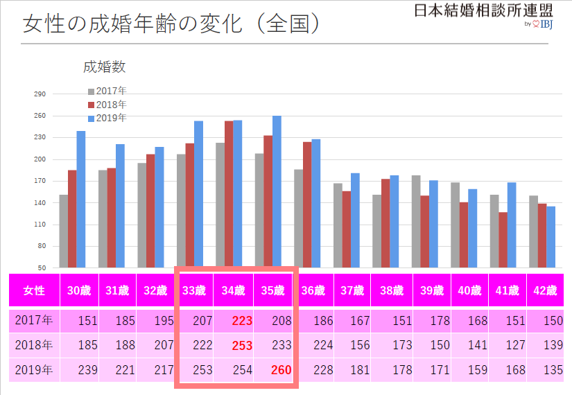 30代女性の婚活あるある 高望みでも結婚できる7つの成婚ポイント マリブロ