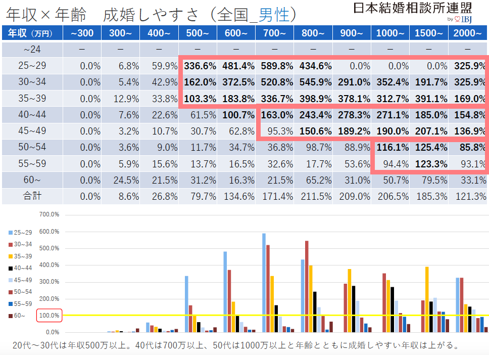 男性は年収がいくら以上なら結婚相談所で結婚できるのか マリブロ
